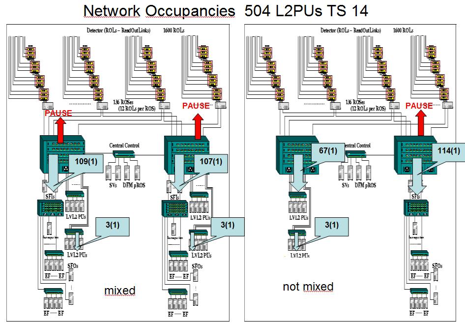 Rysunek 46: Porównanie rozwoju kolejek w przełącznikach dla architektury z rozdzielonym ruchem dla L2 oraz EB oraz dla architektury wprowadzającej ujednolicony dostęp do danych w systemach ROS przez