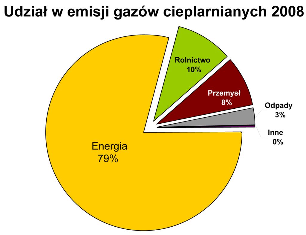 EED Wykorzystanie energii jest głównym źródeł gazów