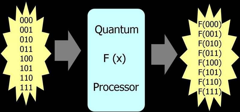 10 http://www.quantiki.org/wiki/index.php/what_is_quantum_computation%3f Kwantowy procesor przetwarzający w 8-wymiarowej przestrzeni stanów wzajemnie ortogonalnych. 4.3. Bramki kwantowe Operacje komputera kwantowego są reprezentowane przez bramki kwantowe.