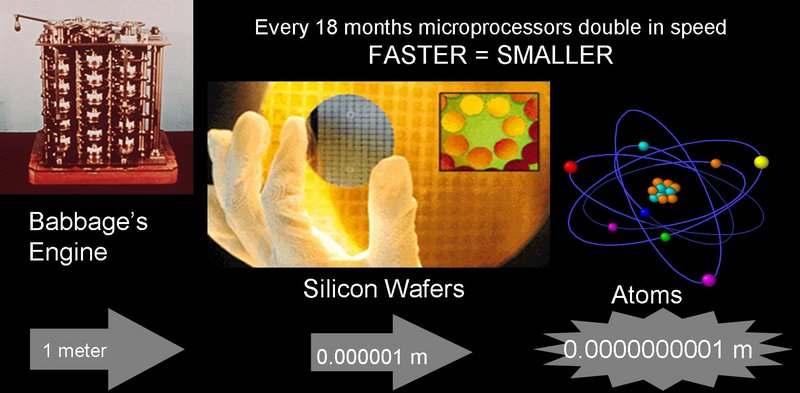 3 1. Dlaczego informatyka kwantowa? Postępująca miniaturyzacja doprowadziła do sytuacji, w której dzięki technice litograficznej, chipsy tworzące bramki logiczne mają szerokość ułamka mikrona.