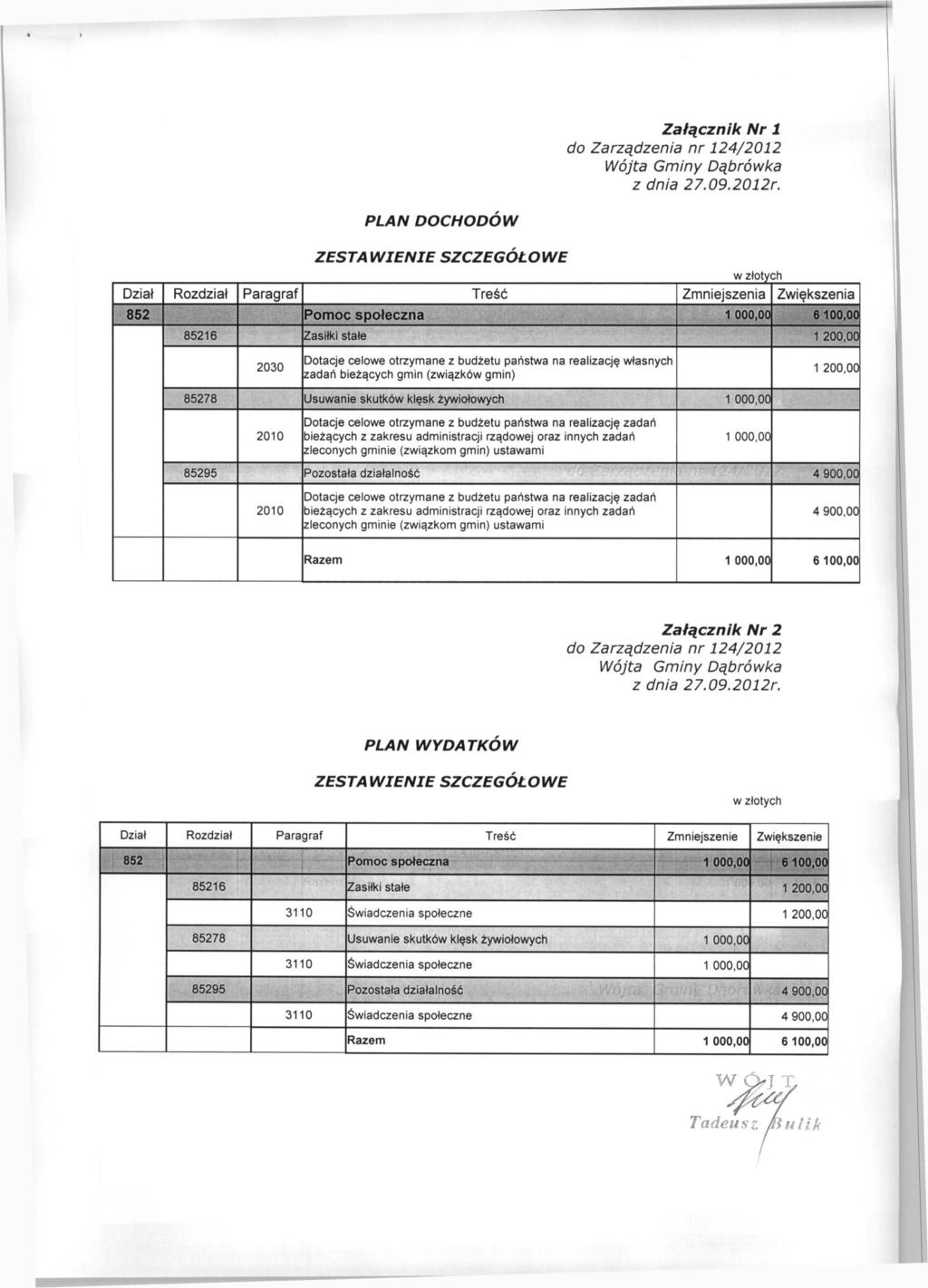 Załącznik Nr 1 PLAN DOCHODÓW ZESTAWIENIE SZCZEGÓŁOWE Dział Rozdział Paragraf Treść Zmniejszenia Zwiększenia 852 Pomoc społeczna 1 000,00 6100,00 85216 Zasiłki stałe 1 200,00 2030 Dotacje celowe