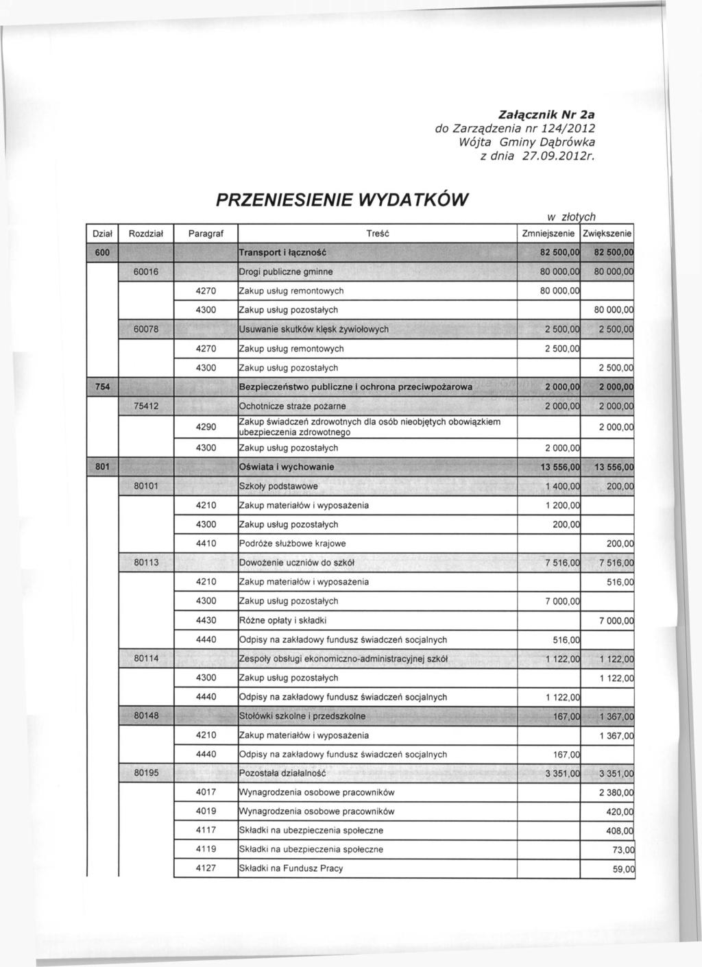 Załącznik Nr 2a PRZENIESIENIE WYDATKÓW Dział Rozdział Paragraf Treść Zmniejszenie Zwiększenie 600 Transport i łączność 82 500,00 82 500,00 60016 Drogi publiczne gminne 80 000,00 80 000,00 4270 Zakup