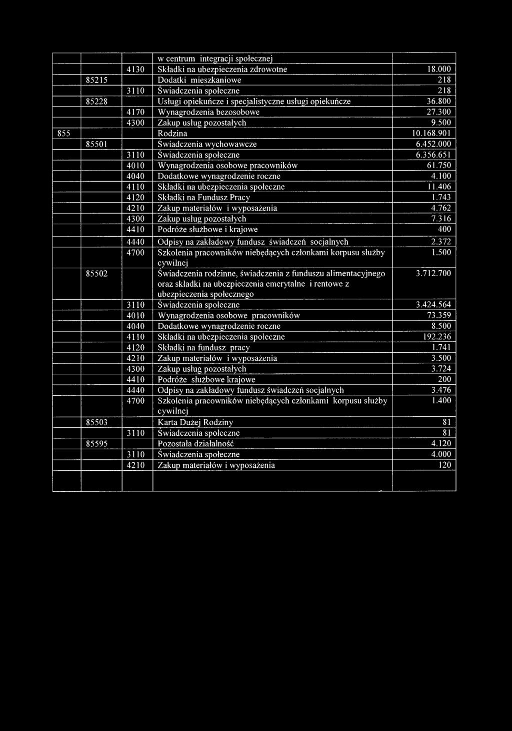 300 4300 Zakup usług pozostałych 9.500 855 Rodzina 10.168.901 85501 Świadczenia wychowawcze 6.452.000 3110 Świadczenia społeczne 6.356.651 4010 Wynagrodzenia osobowe pracowników 61.