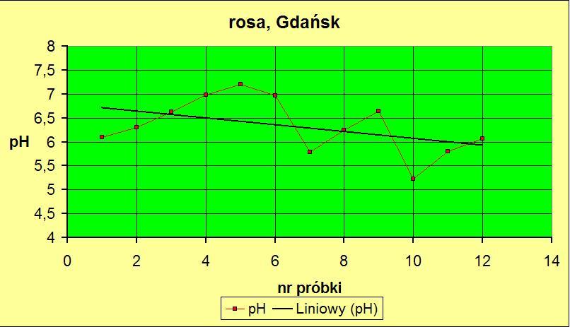 Zmienność ph próbek rosy