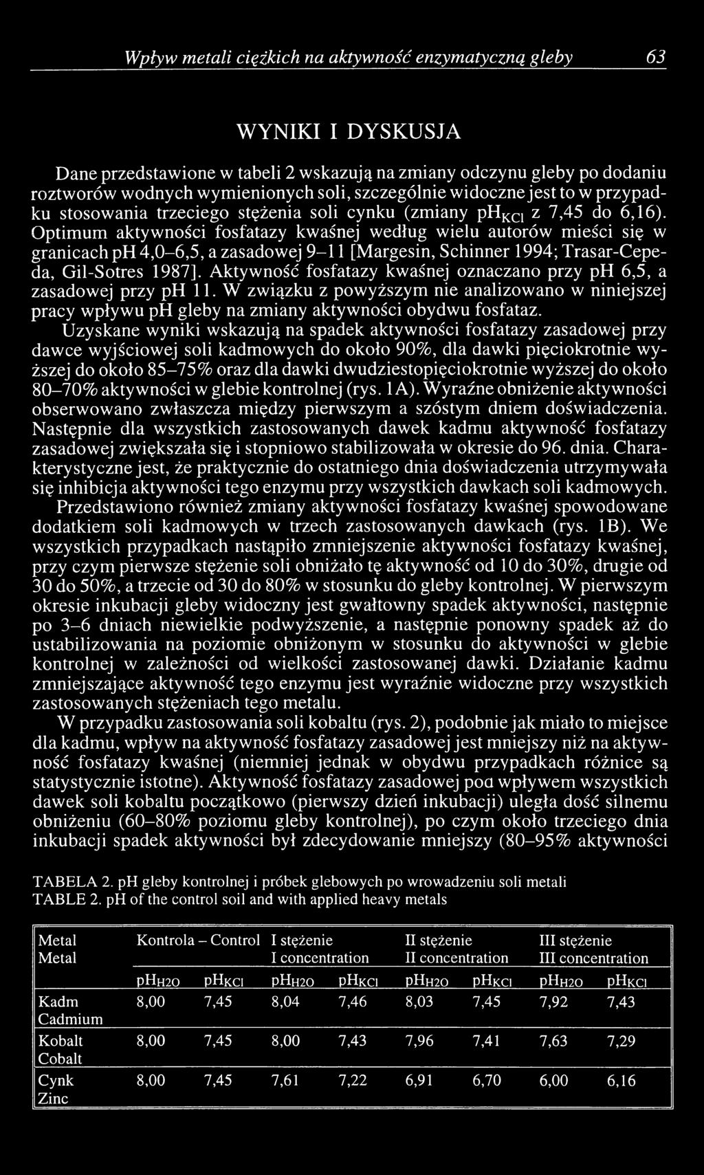 Optimum aktywności fosfatazy kwaśnej według wielu autorów mieści się w granicach ph 4,0-6,5, a zasadowej 9-11 [Margesin, Schinner 1994; Trasar-Cepeda, Gil-Sotres 1987].