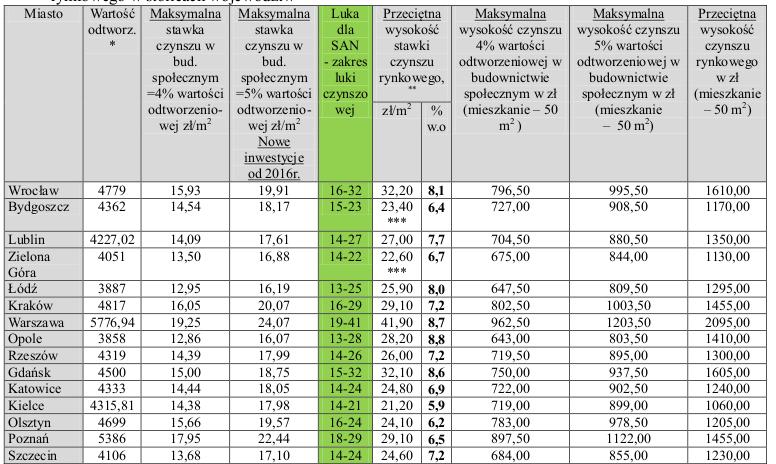 Ogólna charakterystyka społecznych agencji najmu Żródło: GUS 2014, za: R.