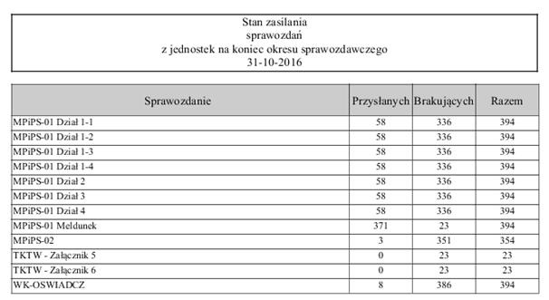 Część ogólna raportu warunki kwalifikujące sprawozdanie do wykazania na raporcie: Data końca okresu, dla której generowany jest raport, jest zgodna z końcem kalendarzowego okresu, za jaki jest