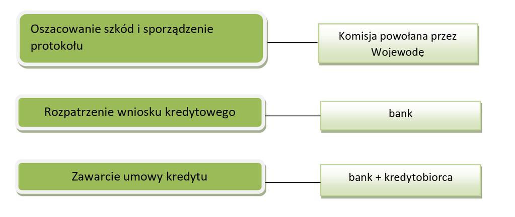 przygotowanym przez ARiMR dokument możesz wydrukować ze strony www.arimr.gov.pl lub otrzymać w banku 3. Przygotuj inne dokumenty wymagane przez bank Kto może ubiegać się o kredyt?