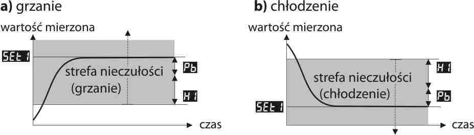 13.5. AUTOMATYCZNY DOBÓR PARAMETRÓW PID Pierwszym krokiem do używania funkcji doboru parametrów PID jest wybór rodzaju tuningu (parametr 21: tune, rozdział 11).