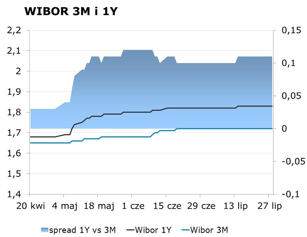 IRS BID ASK depo BID ASK Fixing NBP 1Y 1.66 1.70 ON 1.00 1.30 EUR/PLN 4.1280 2Y 1.77 1.81 1M 1.36 1.56 USD/PLN 3.7303 3Y 1.88 1.91 3M 1.45 1.90 CHF/PLN 3.8679 4Y 2.01 2.04 5Y 2.15 2.