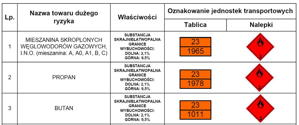 Zawiera gaz pod ciśnieniem; ogrzanie grozi wybuchem H280 Zagrożenia pożarowe Gaz skrajnie łatwopalny. Tworzy mieszaniny wybuchowe z powietrzem.