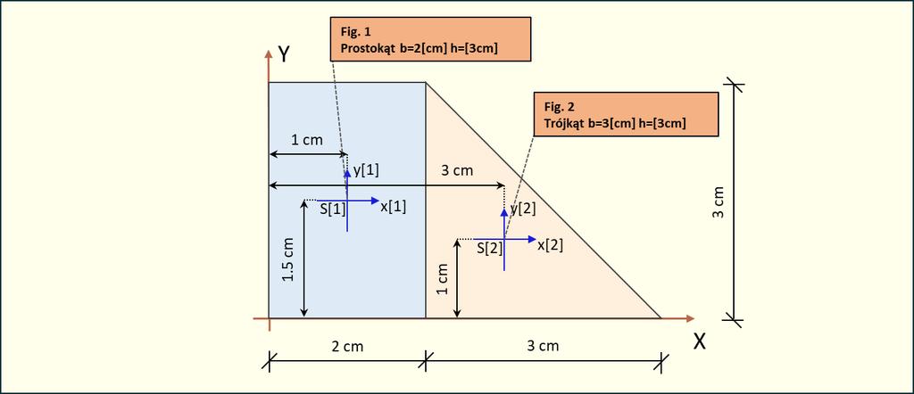 Dxy 2 = b2 h 2 72 = 32 3 2 72 = 81 cm4 72 = 1,125 [cm] 4 Rys. 3.1.2.Środki ciężkości poszczególnych figur 3.
