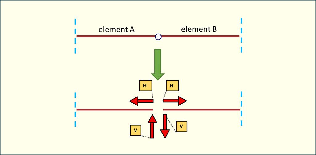 7. Zasada działania sił w przegubie Przegub to miejsce spotkania dwóch elementów (tarcz lub prętów głównie), w którym przekazywane są siły pionowe i poziome.