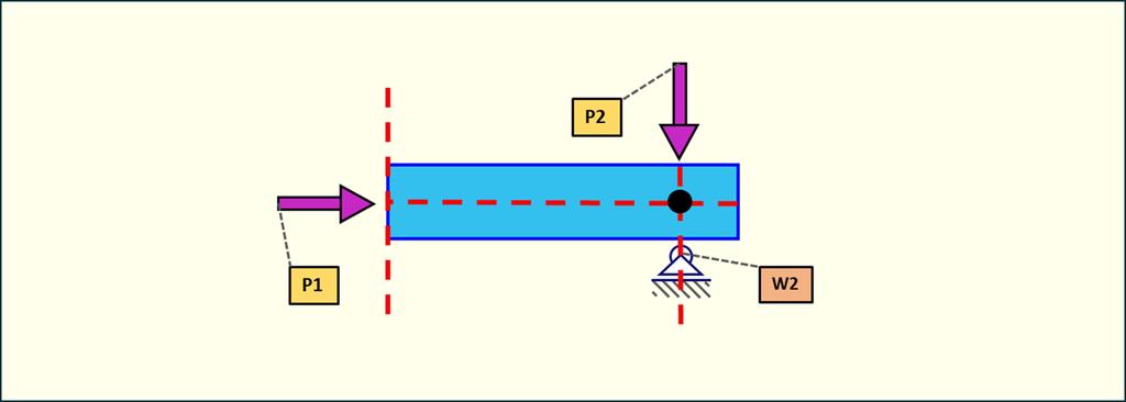 M W2 = P 1 0 + P 2 0 = 0 Wynika to z faktu, że dwie siły przechodzą przez punkt podparcia belki na podporze W2, zatem wartość ramion, na których działają owe siły wynosi zero.