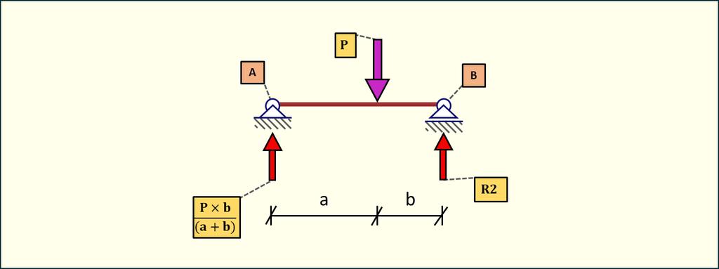 R 1 (a + b) = P b P b R 1 = (a + b) M A = 0 R 2 (a + b)