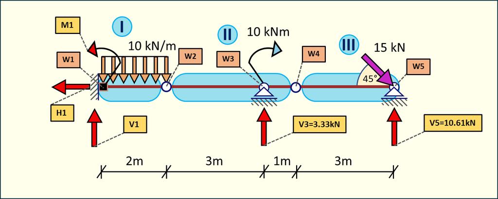 M 2 = 0 V 3 3 m + 10 knm + 15 kn sin(45 ) 7 m V 5 7 m = 0 3V 3 + 10 knm + 10.61 kn 7 m 10.