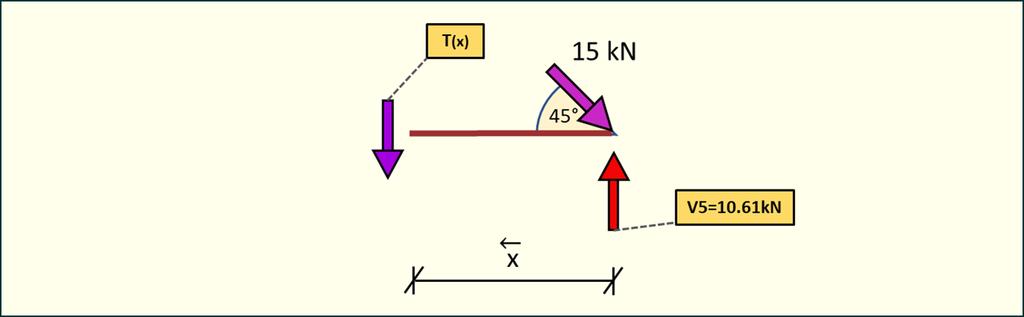 33kN Przedział 2-4 0<x<4 T (X) V 3 = 0 T (X) = V p T (X) = 3.