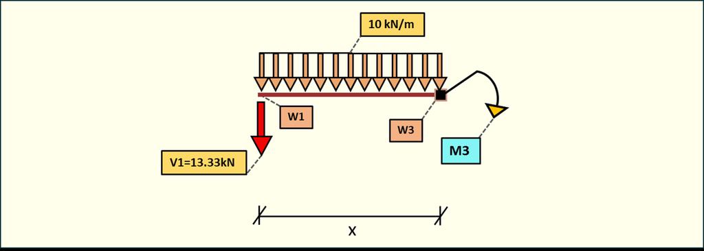 Przedział 3-3 Moment w przegubie jest zawsze równy 0 (węzeł nr 1). M = 0 M X 13.33kN x 10kN m x 1 2 x = 0 M X = 13.