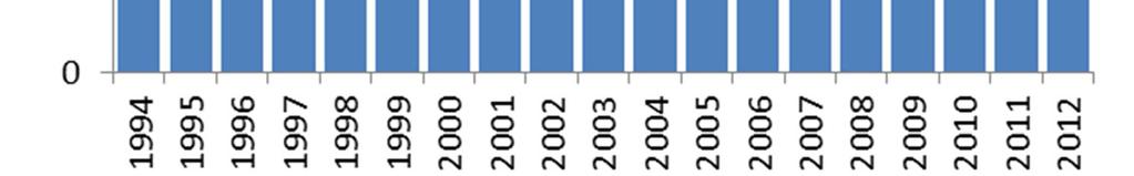 Takie znormalizowane wyniki dla azotu i fosforu przedstawiają rysunki 9 oraz 10. W okresie 1994 2012 obserwowano wyraźny trend spadkowy ładunku azotu (r 2 = 0,50).