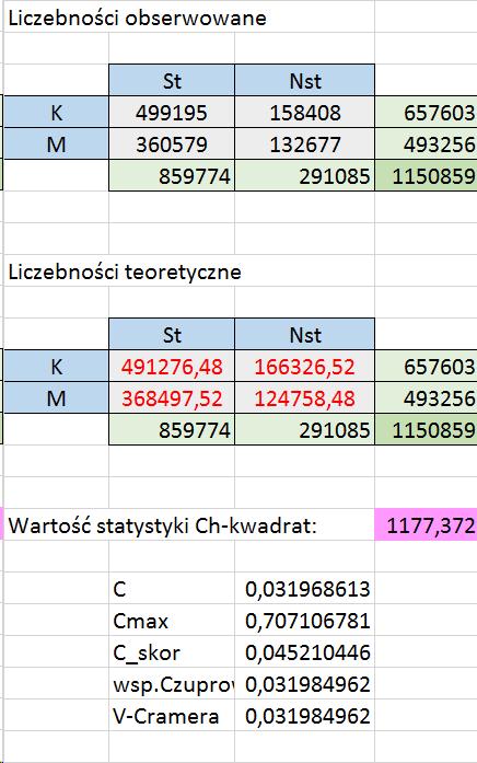 Wszystkie wyliczone wskaźniki wskazuja na brak zależności między płcia a rodzajem