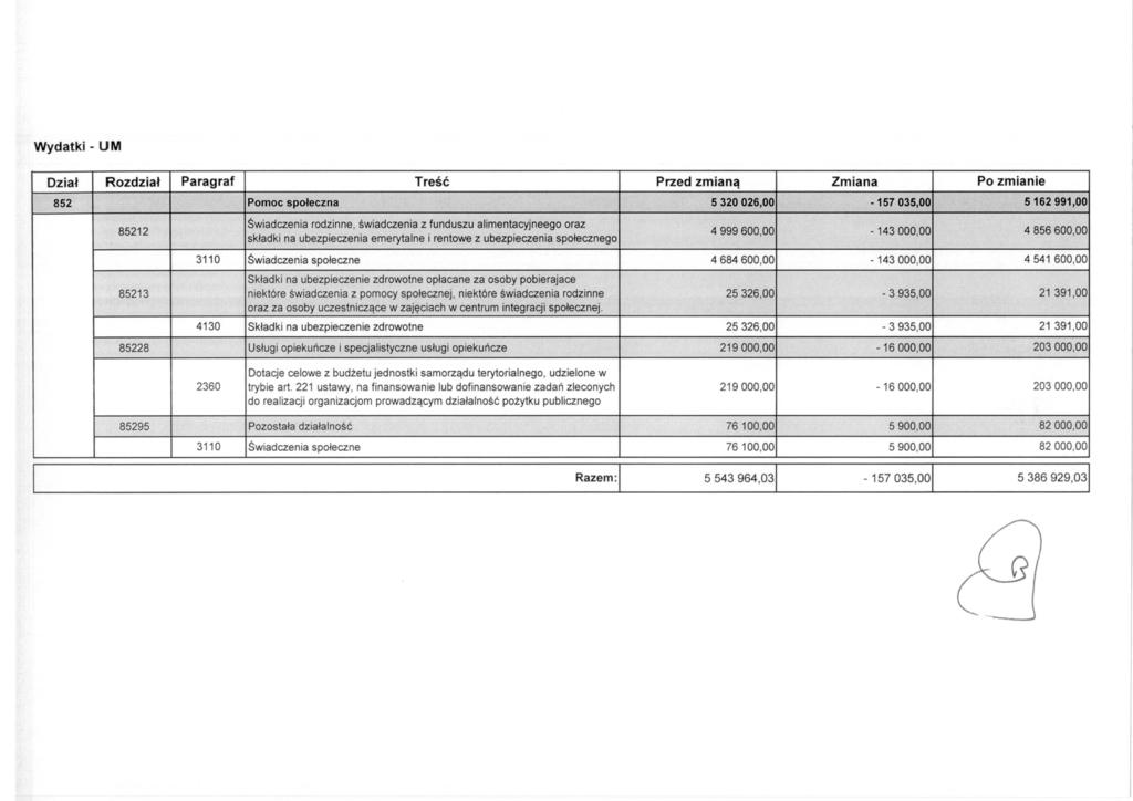Wydatki - UM 852 Pomoc społeczna 5320026,00-157 035,00 5162991,00 4999600,00-143 000,00 4856600,00 3110 Świadczenia społeczne 4684600,00-143 000,00 4541600,00 85213 niektóre świadczenia z pomocy