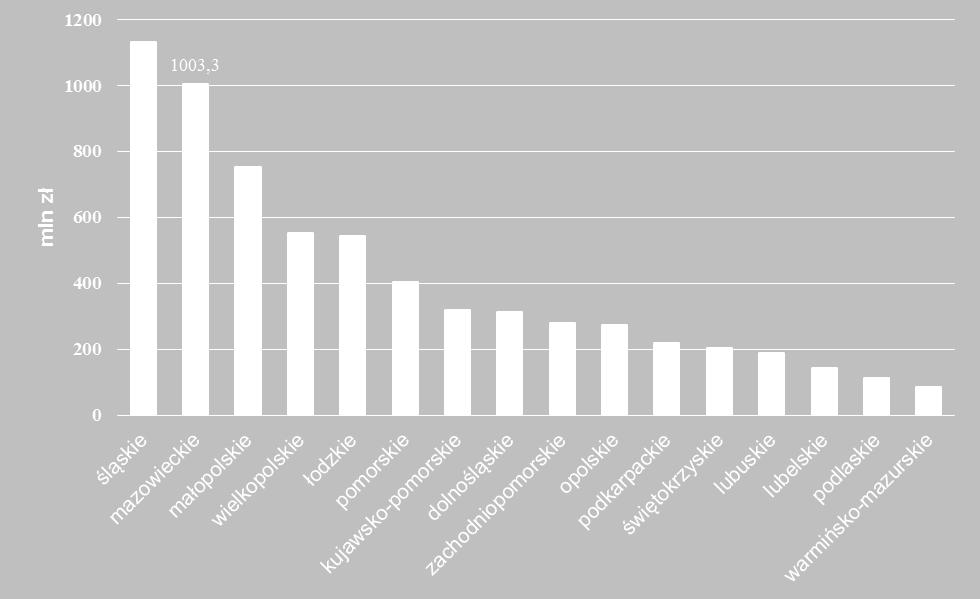 Województwo mazowieckie w 2016 roku zajęło drugie miejsce pod względem ilości nakładów na środki