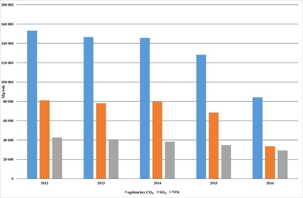 W latach 2012-2016 emisja substancji gazowych z zakładów szczególnie uciążliwych bez dwutlenku węgla zmalała o