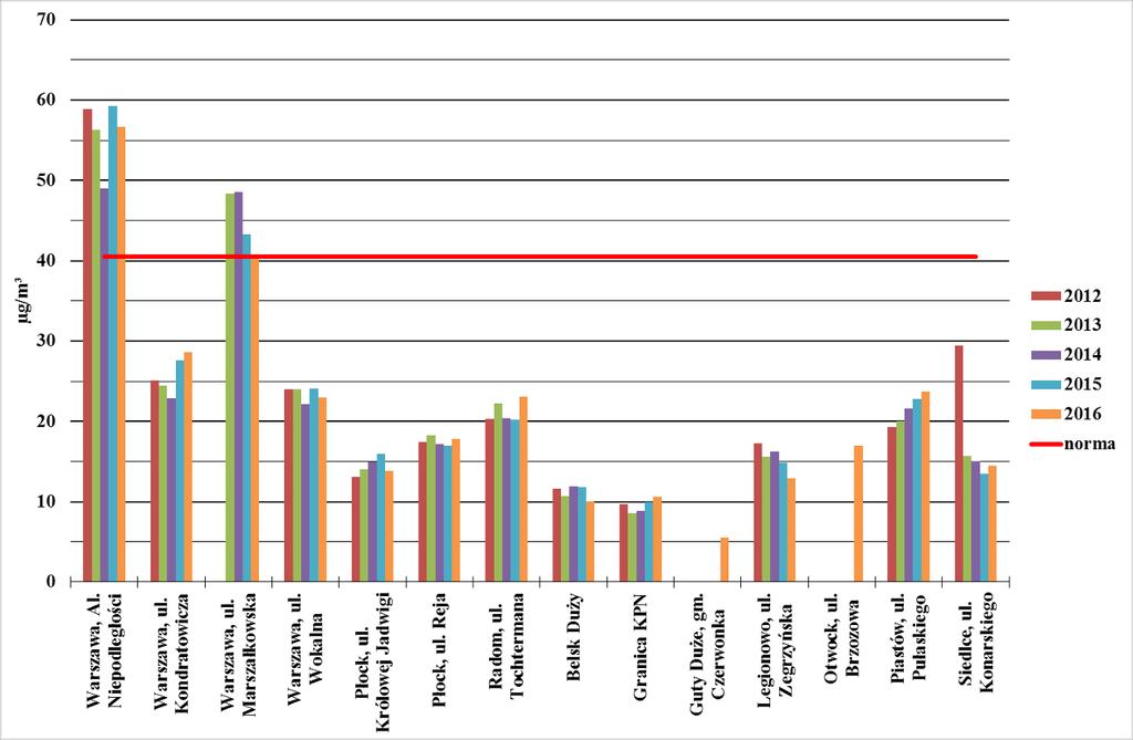 2012-2016 w województwie mazowieckim (źródło: WIOŚ w Warszawie) Wykres 2.5.