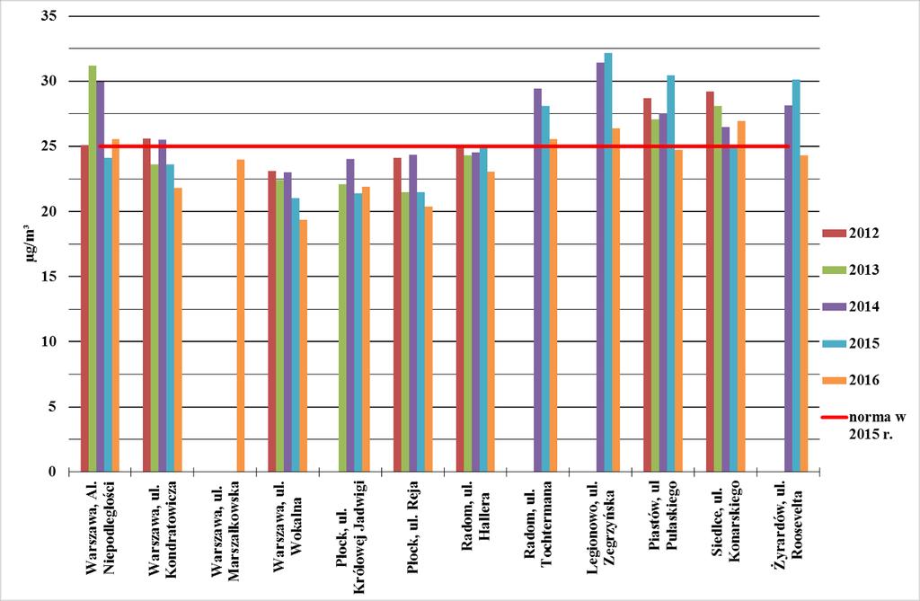 Stężenia pyłu PM2,5 mierzone są przez WIOŚ w Warszawie od 2010 roku. Na wielu stacjach pomiarowych dochodzi do przekroczenia poziomu dopuszczalnego oraz docelowego (wykresu 2.10).