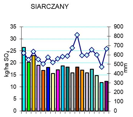 Spośród badanych substancji, szczególnie ujemny wpływ, na stan środowiska, mogą mieć kwasotwórcze związki