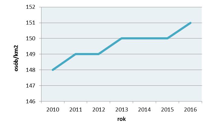 151 osób/km 2, przy średniej krajowej 123 osoby/km 2. Rozmieszczenie ludności jest bardzo nierównomierne. Ogółem w miastach zamieszkuje 64,3% ludności województwa.