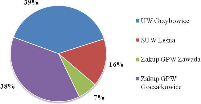 Rycina 3. Zestawienie procentowe wielkości produkcji oraz zakupu na terenie Zabrza Prowadzony jest stały nadzór nad ujęciami wody.