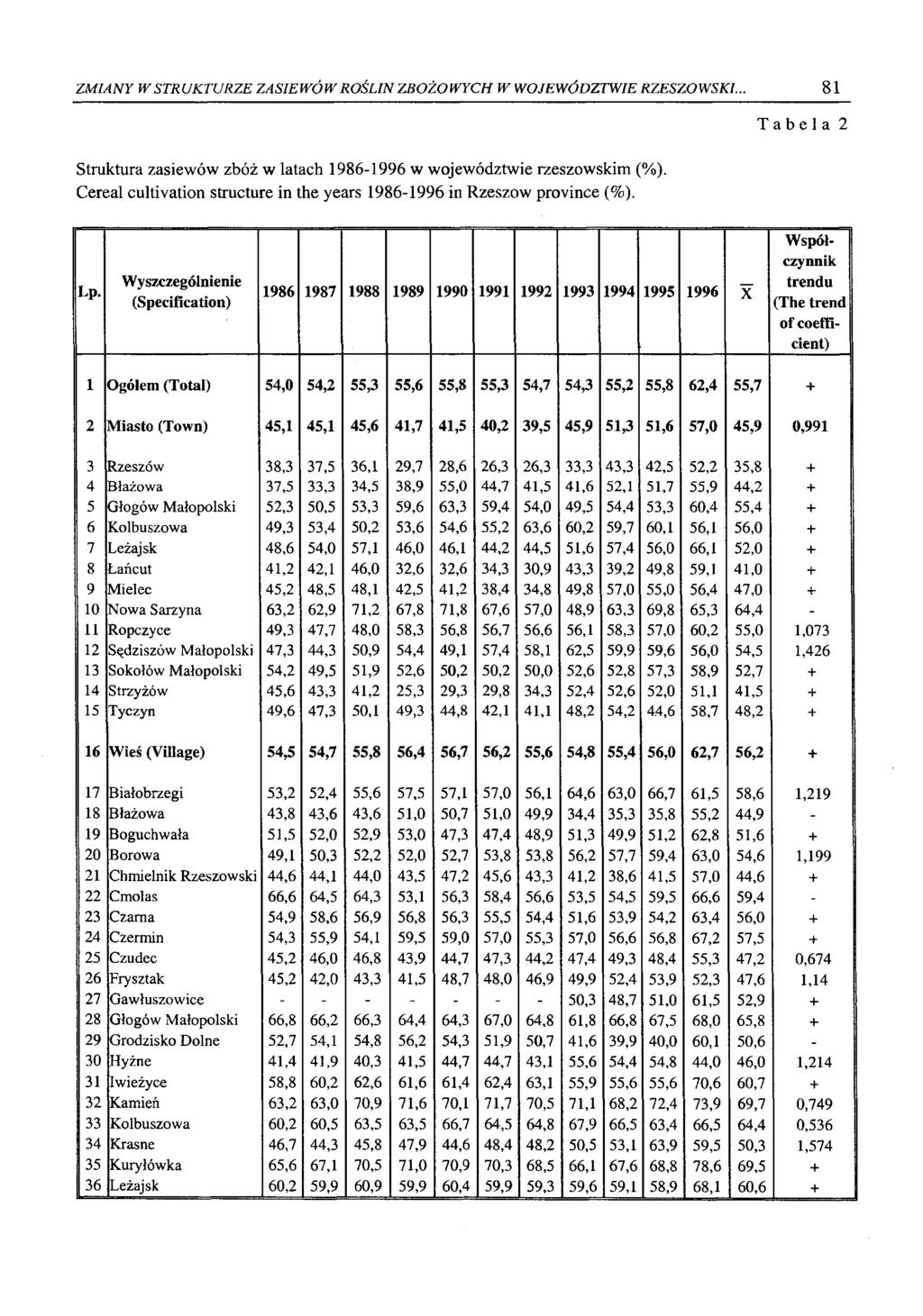 ZMIANY W STRUKTURZE ZASIEWÓW ROŚLIN ZBOŻOW YCH W WOJEWÓDZTWIE RZESZOWSKI.., 81 Struktura zasiewów zbóż w latach 1986-1996 w województwie rzeszowskim (%).