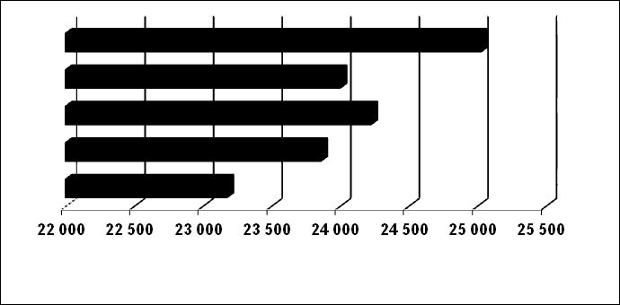 Kształtowanie się liczby czytelników bibliotek publicznych powiatu rzeszowskiego w ciągu pięciu lat ilustruje wykres 2. W 2007 r. ilość użytkowników osiągnęła liczbę 25031 z regresem w roku 2008.