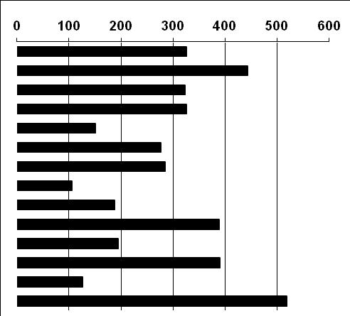 Tab. 31 Liczba wypożyczeń na 100 mieszkańców w 2011 r. 1. Tyczyn 519 2. Boguchwała 443 3. Świlcza 390 4. Lubenia 388 5. Dynów 326 6. Błażowa 326 7. Chmielnik 323 8. Hyżne 284 9.