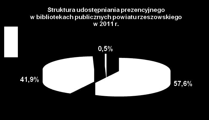 Biblioteki samorządowe powiatu rzeszowskiego udostępniły prezencyjnie najwięcej czasopism nieoprawnych (57,6%) oraz książek (41,9%) a najmniej zbiorów specjalnych (0,5 %), co prezentuje tab.