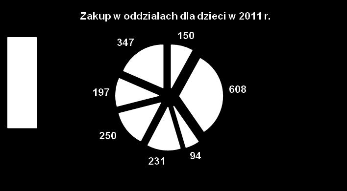 Stan księgozbiorów na koniec 2011 r. wyniósł 59316 wol. i był niższyo 151 wol. w porównaniu do roku ubiegłego. Średnio na 1. placówkę przypadało 8474 wol. (w mieście 9250 wol. i na wsi 6533 wol.).