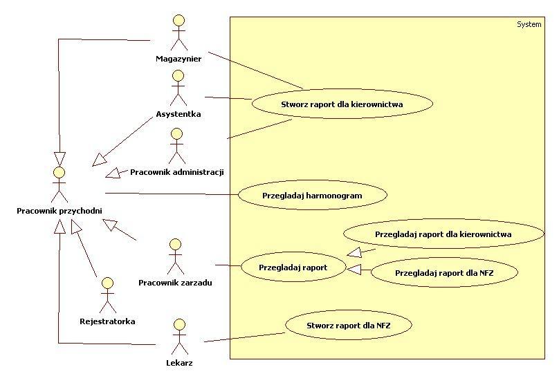 Diagramy UML W projekcie zostały uwzględnione cztery rodzajów diagramów UML: Diagramy przypadków użycia na różnych poziomach dekompozycji Diagram klas Diagram czynności Diagram sekwencji Diagram