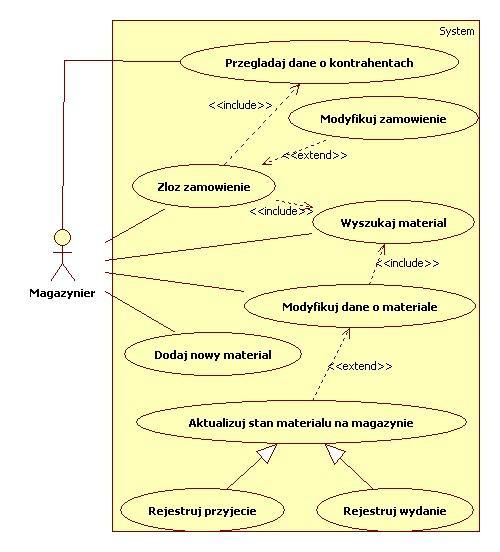 Diagram przypadków