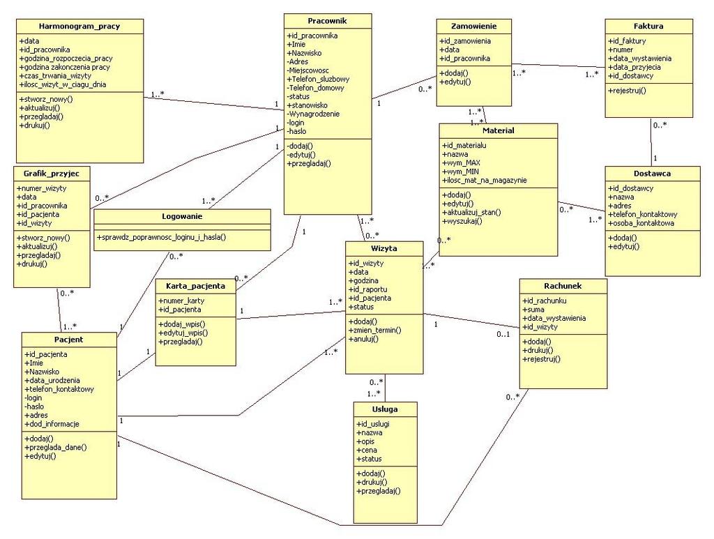 Diagram klas Poniższy diagram przedstawia strukturę systemu w modelach obiektowych przez ilustrację struktury klas i zależności między nimi.