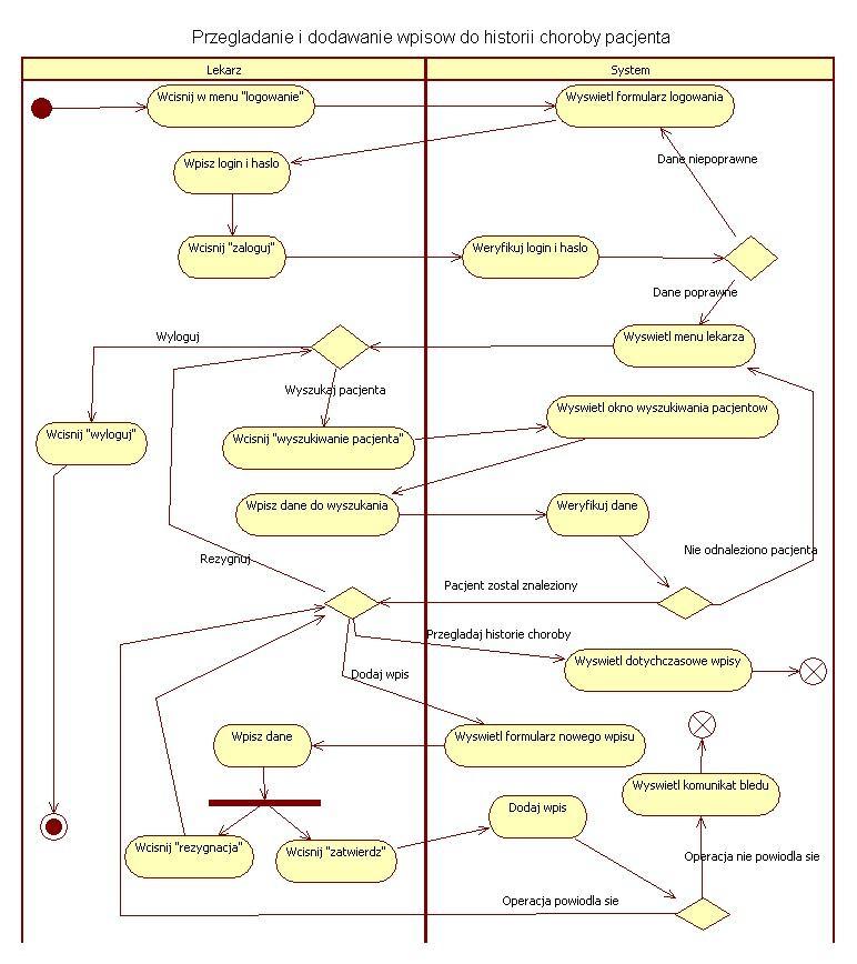 Diagram czynności Prezentacja czynności Przeglądanie i dodawanie wpisów do historii choroby pacjenta. Czynność jest podzielona na dwie partycje (na lekarza i system).