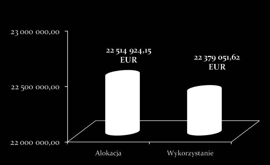 Fundusz Mikroprojektów W ramach 3 naborów zostało złożonych 1 676 wniosków na kwotę ponad 63,7 mln EUR