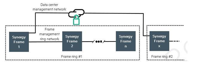 Rys. 7 Skalowalność HPE Synergy poprzez rozbudowę obudowy.