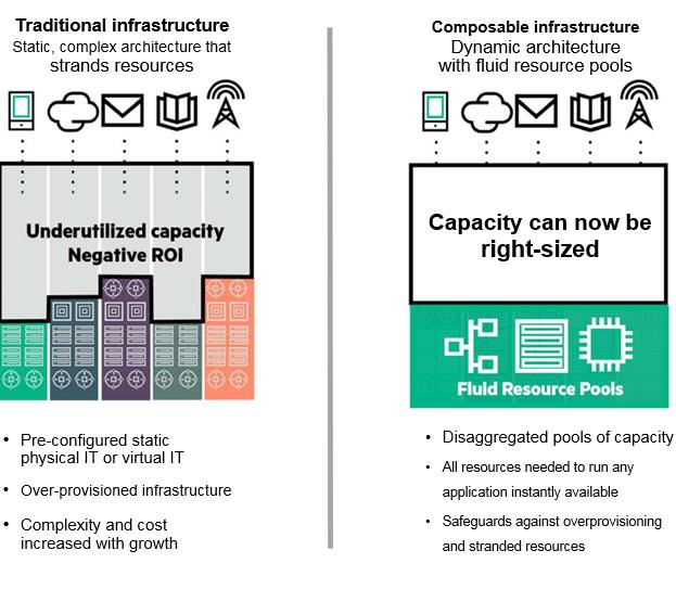 Rys. 3 Porównanie wykorzystania zasobów: infrastruktury tradycyjne a komponowalne.
