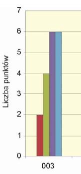 Najwyższe wartości poziomu hałasu, spośród wszystkich badanych linii kolejowych, uzyskano w otoczeniu linii kolejowej nr 3 na terenie miejscowości Kowalewo, Słupca i Cienin, na terenach zabudowy