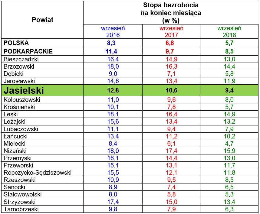 II. Aktywizacja zawodowa bezrobotnych 5.