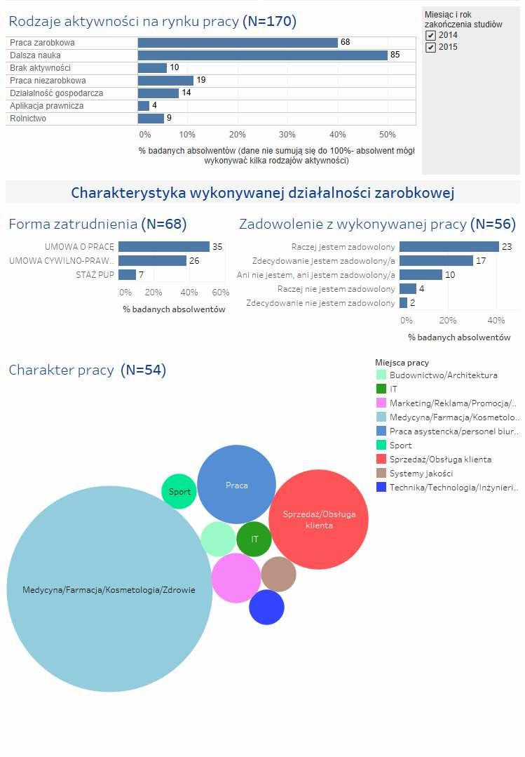 Monitoring losów absolwentów 2014-2015 w 6 miesięcy po zakończeniu studiów -Uniwersytet Mikołaja Kopernika w Toruniu,