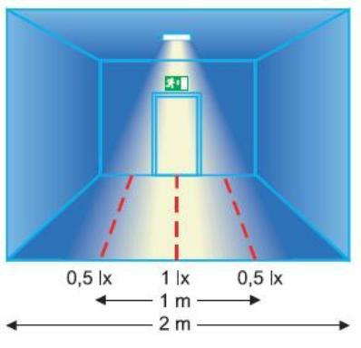 2). Również istotne jest zachowanie równomierności oświetlenia i wymagane jest, aby stosunek maksymalnego do minimalnego natężenia oświetlenia wzdłuż środkowej linii drogi ewakuacyjnej nie powinien