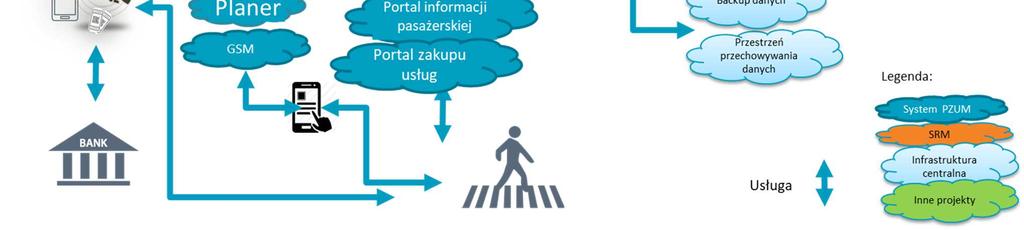 udostępniają sobie dane i funkcjonalności przy wykorzystaniu serwisów ustandaryzowanych.