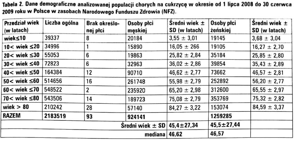 Liczba chorych na cukrzycę w Polsce Dane